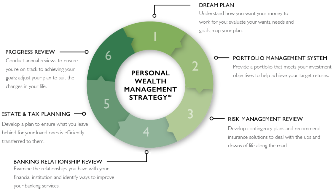 Our Process